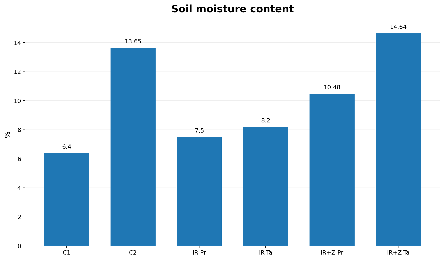 Figure 3: Effect of saline irrigation water and zeolite on soil moisture content