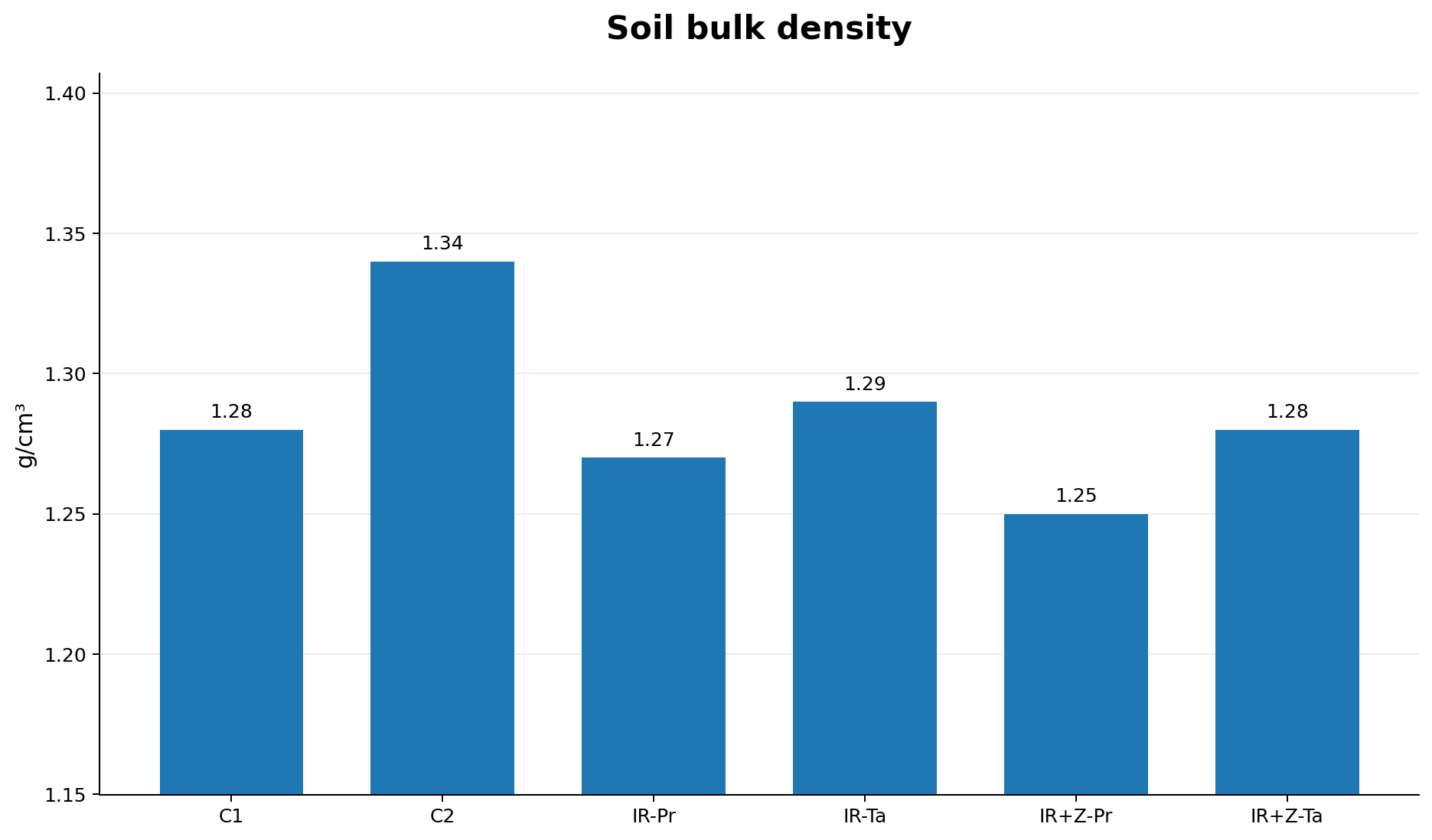 Figure 4: Effect of saline irrigation water and zeolite on soil bulk density