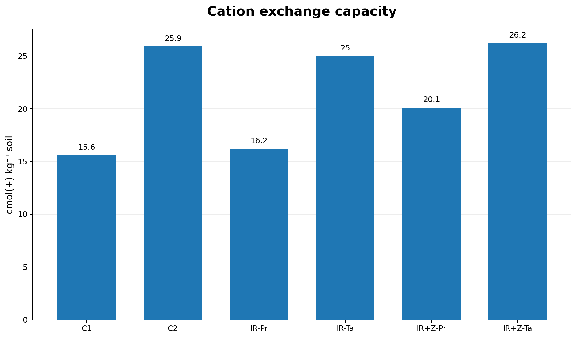 Figure 5: Effect of saline irrigation water and zeolite on the cation exchange capacity (CEC)