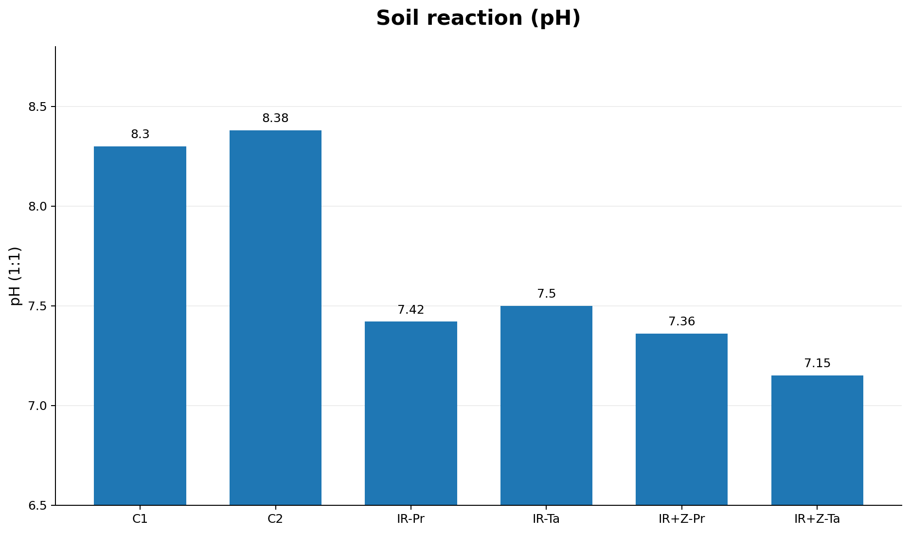 Figure 6: Effect of saline water and zeolite on soil reaction (pH)