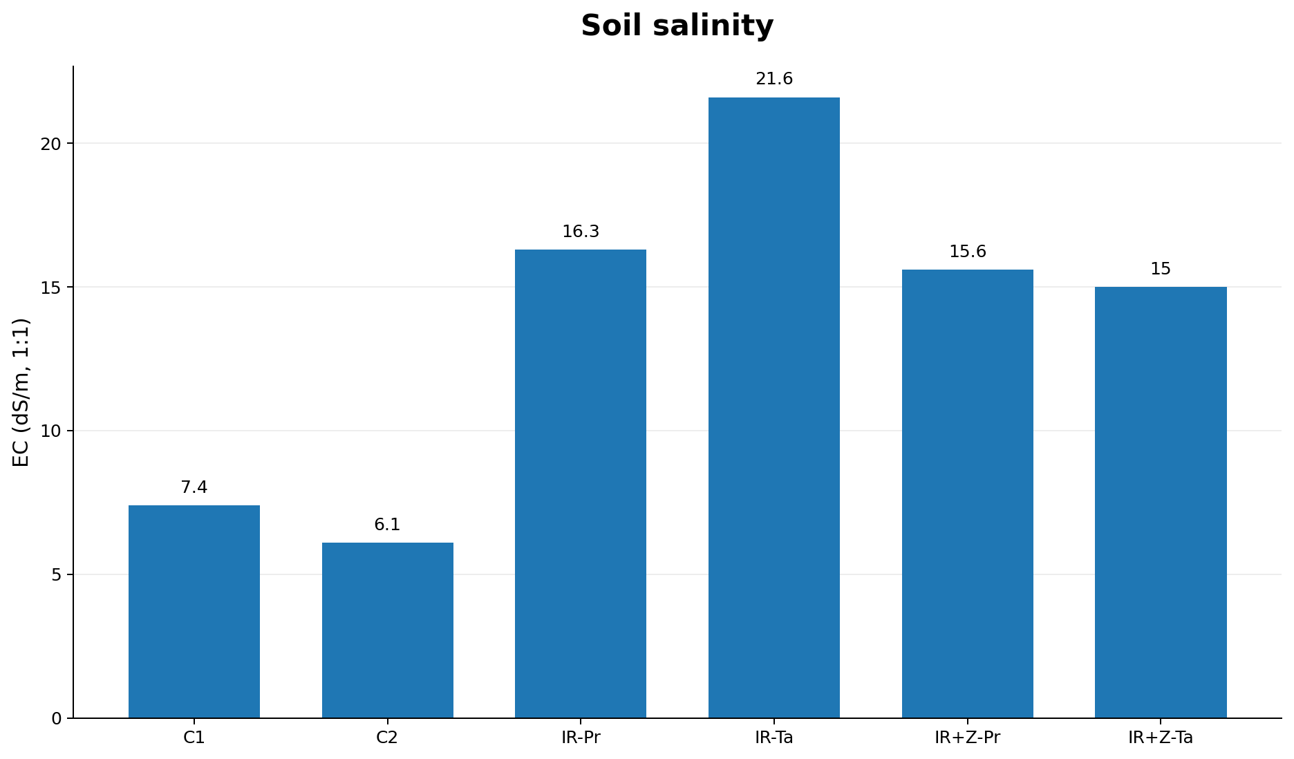 Figure 7: Effect of saline water and zeolite on soil salinity