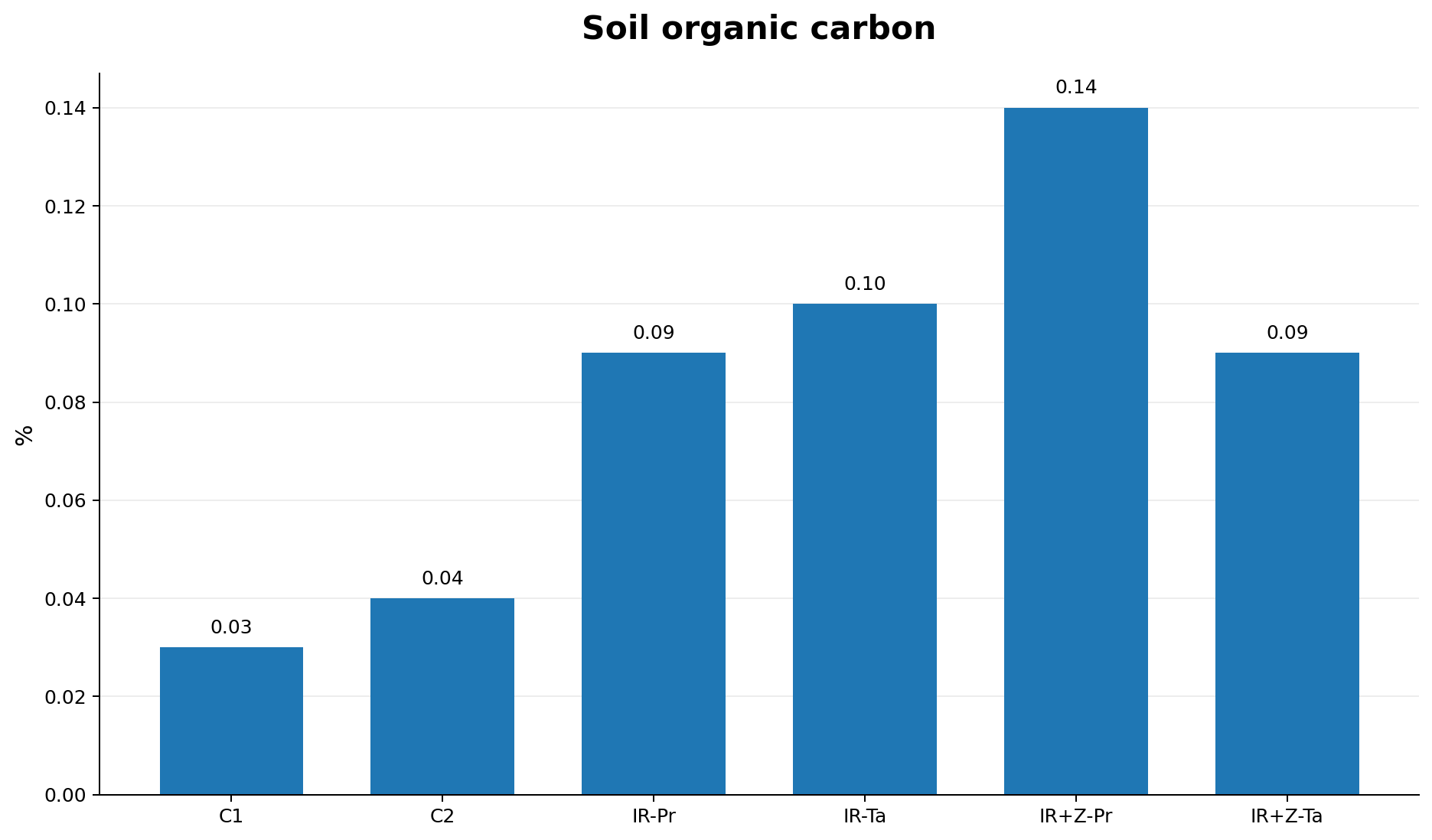 Figure 8: Effect of saline water and zeolite on soil organic carbon content