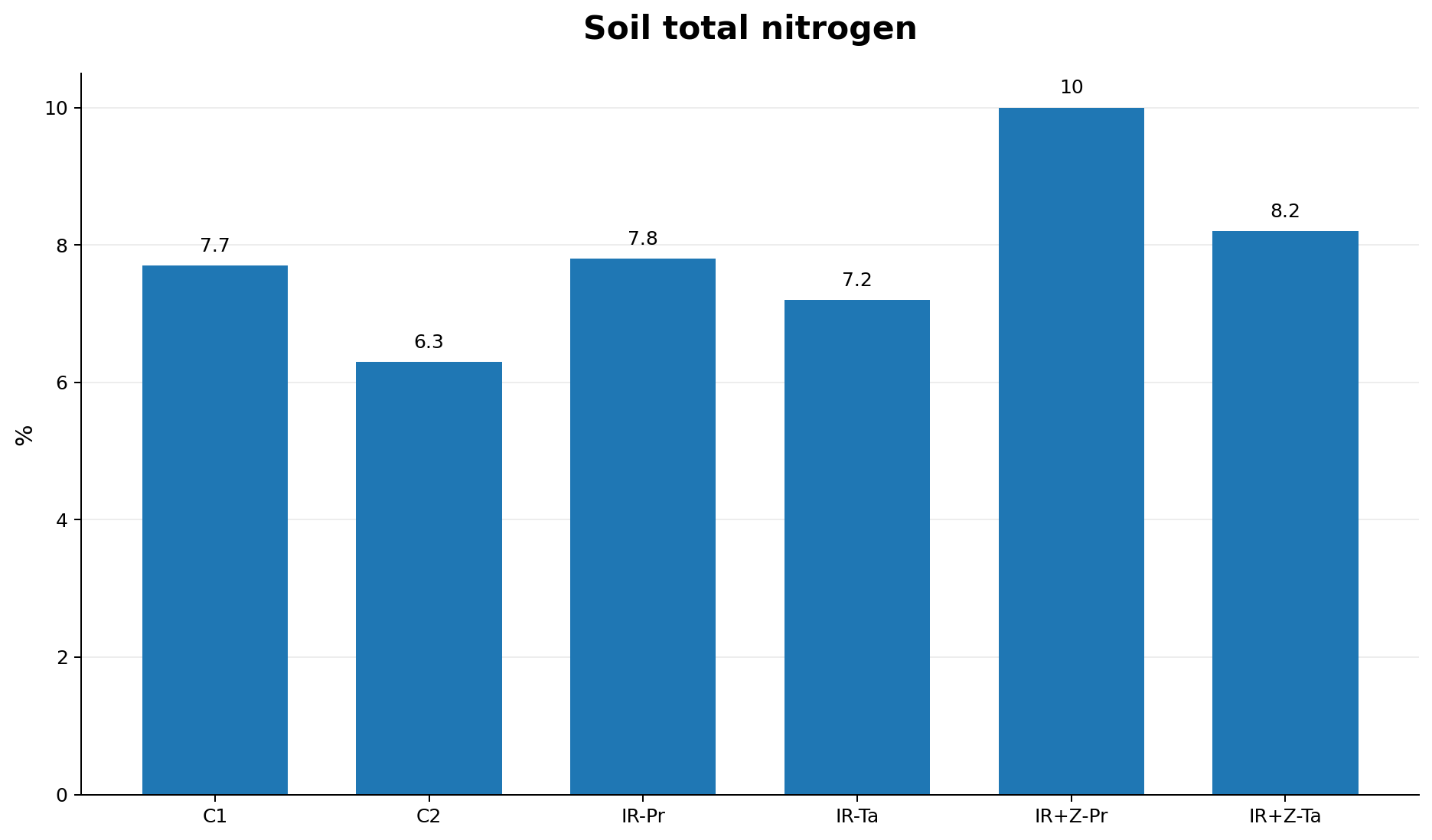 Figure 9: Effect of zeolite and saline irrigation water on soil total nitrogen content