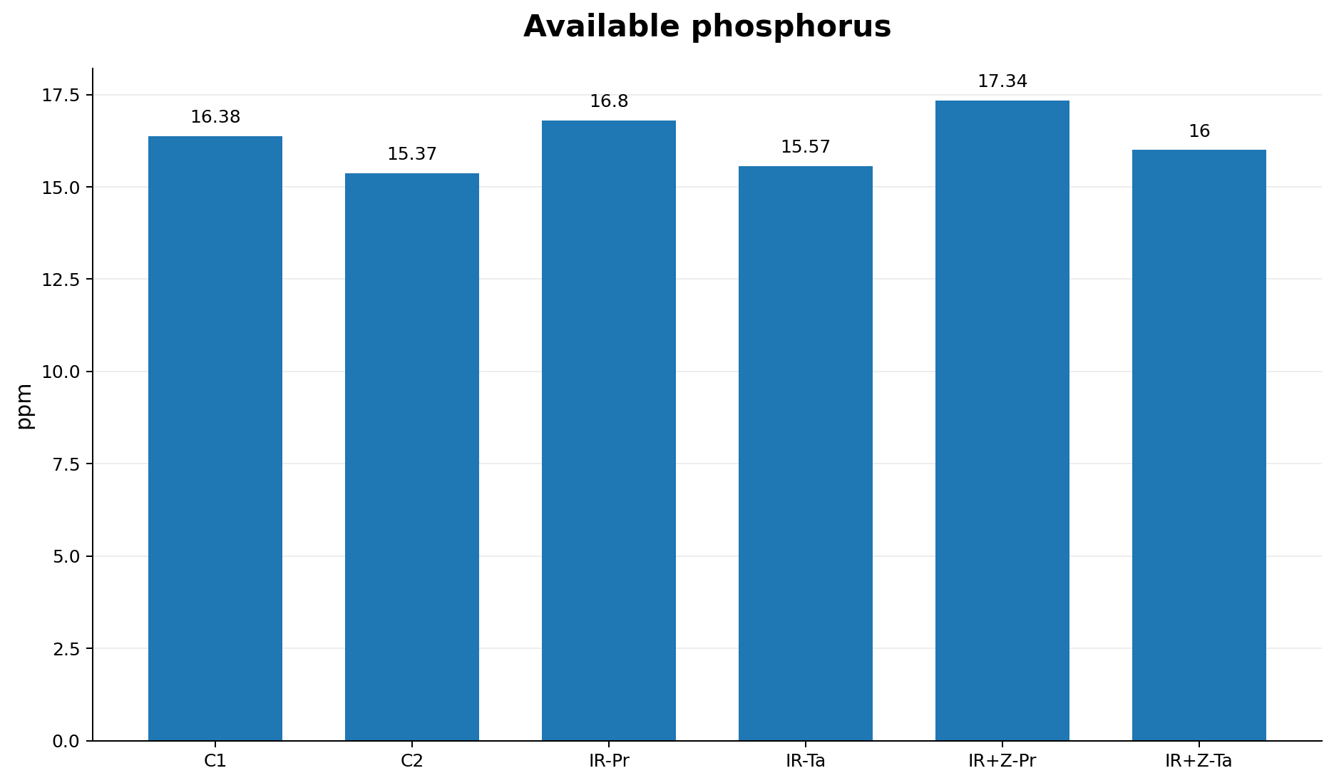 Figure 10: Effect of zeolite and saline irrigation water on soil available phosphorus