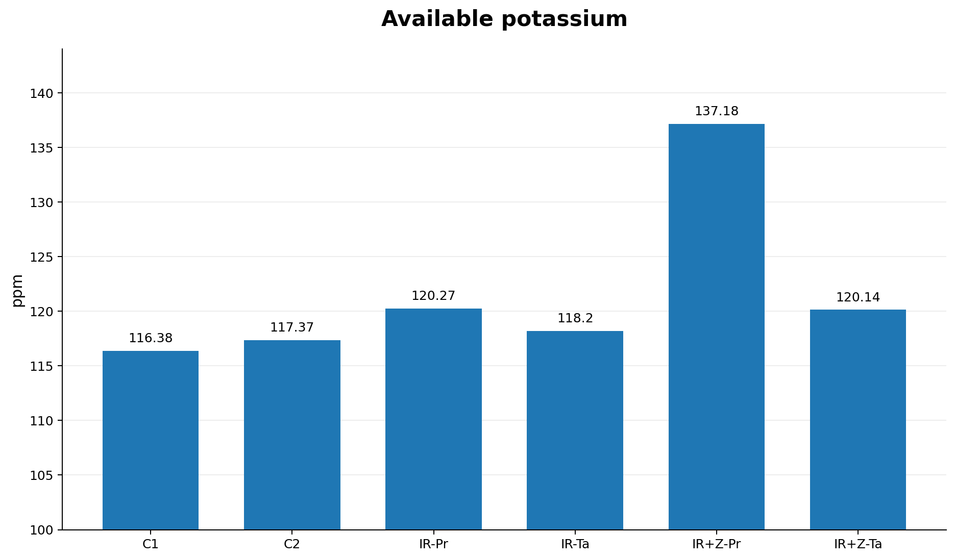 Figure 11: Effect of saline water and zeolite on soil available potassium