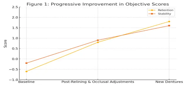 GP1: Line graph showing progressive improvements in retention, stability, and satisfaction across treatment stages