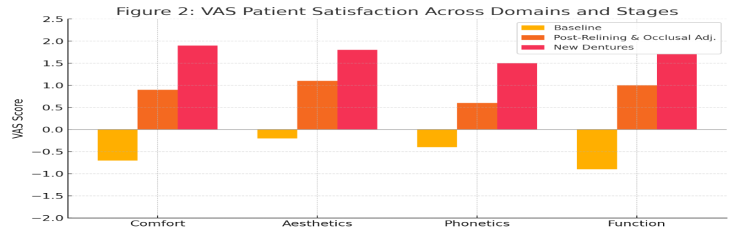 GP2: Grouped bar chart comparing VAS scores across domains at each treatment stage