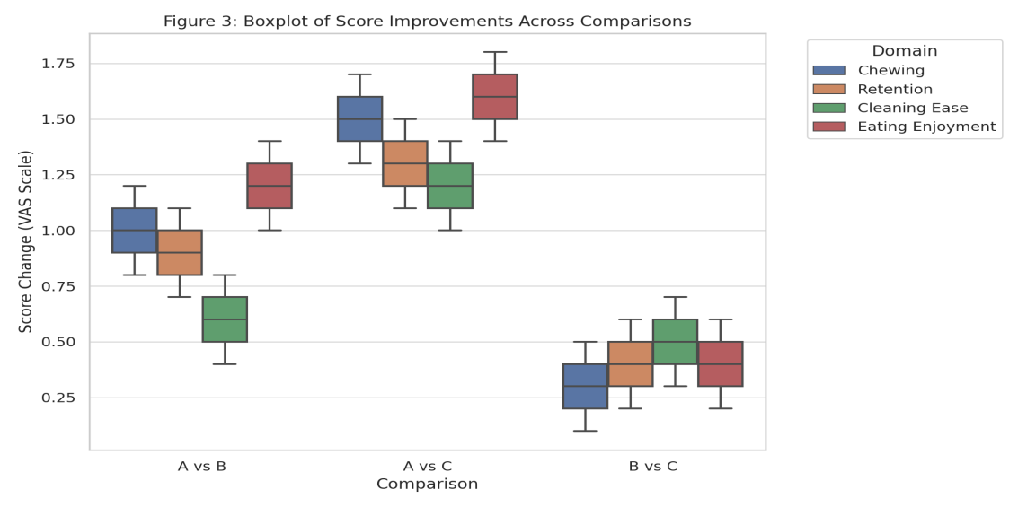 GP3: Boxplots showing pairwise differences in key domain scores from Wilcoxon test